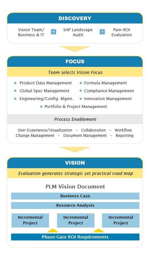 Vision Methodology for PLM-plm strategy