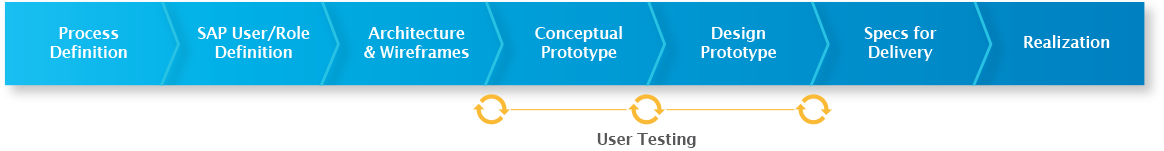 Enterprise UEx Development Methodology