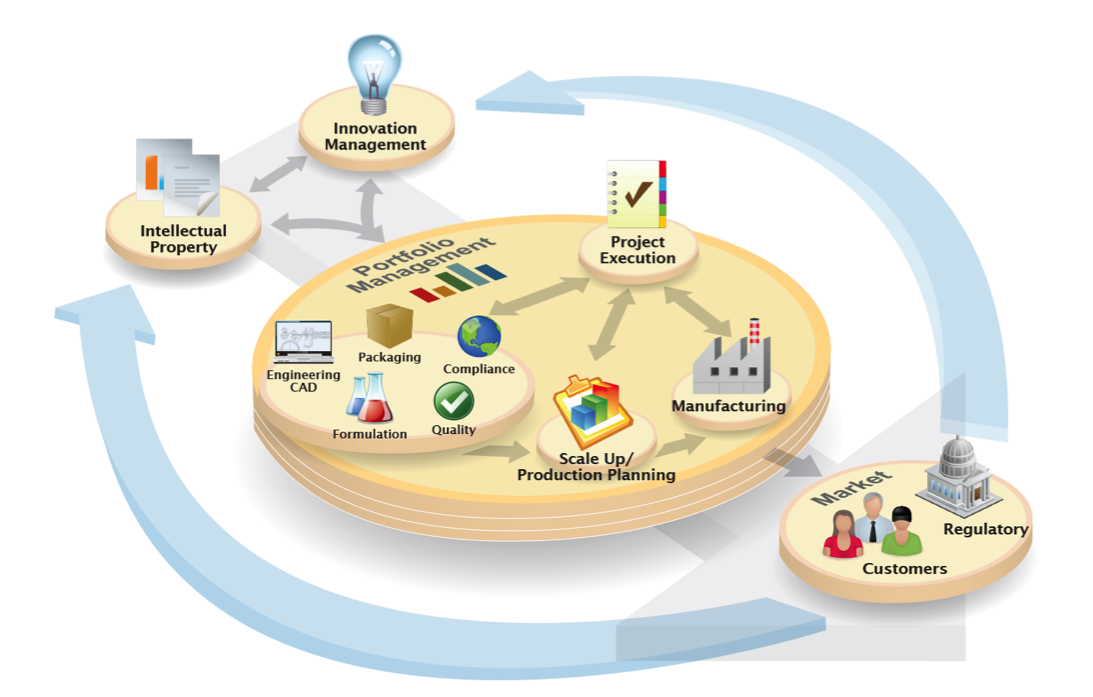 Product Lifecycle Management