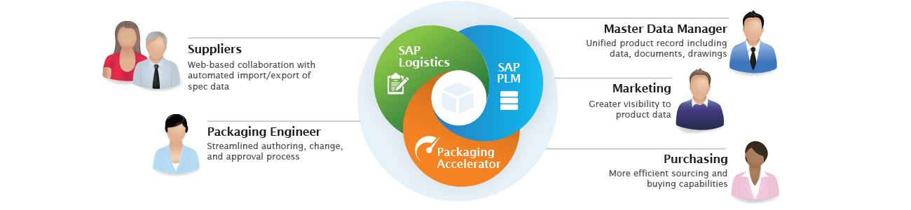 ROI Now for Enterprise Packaging